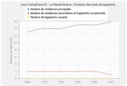 Le Mesnil-Hardray : Evolution des types de logements